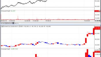 L&C Bio, Medipost Lead Biotech Rally-How Far Can They Go?[K-Bio Pulse]