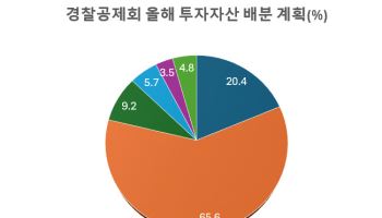 '대체투자 주력' 경찰공제회, 올해 목표수익률 5.1% 달성할까