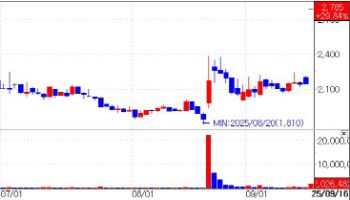 Noul hits limit-up…obesity stocks rise [K-bio pulse]