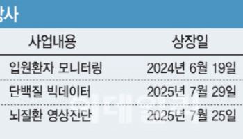 [옥석 가리는 AI의료]루닛 이후 2세대 기업도 1조 클럽 가능…뜨는 다크호스는