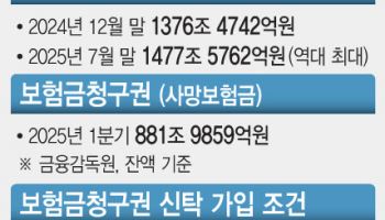 보험업계, 종합재산신탁 사업 확대 움직임 본격화
