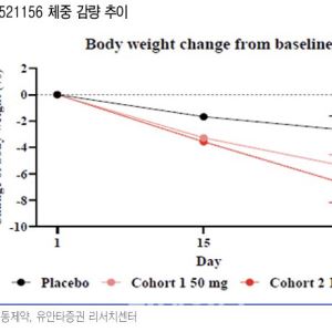 일동제약, 경구용 비만약 1상 결과 임박...성공 기준치는 7%