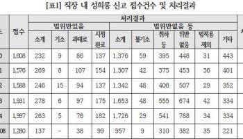'직장내 성희롱' 신고 한해 2000건…13%는 법 위반