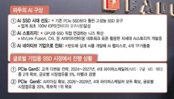 파두, 해외 낸드플래시 제조사와 105억 'SSD 컨트롤러' 공급 계약
