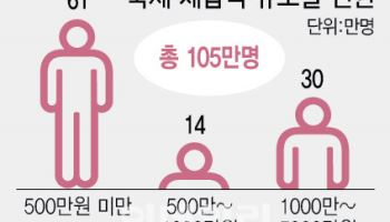 [단독]납부능력 없는 국민, 국세체납액도 5000만원까지 탕감