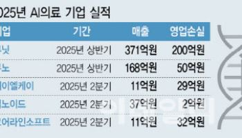 [옥석 가리는 AI의료]생존게임 시작..."실적이 생존조건"