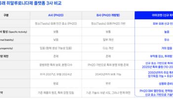 알테오젠·할로자임 넘는다는 아미코젠...히알루로니다제 11월이 분수령
