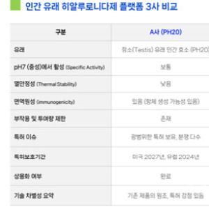 알테오젠·할로자임 넘는다는 아미코젠...히알루로니다제 11월이 분수령