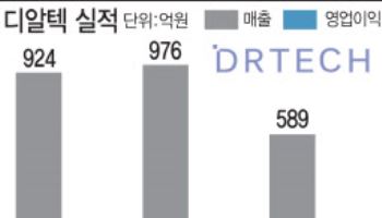 “고부가가치 제품 전략 통했다”…디알텍, 올해 흑자전환 예고