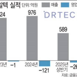 “고부가가치 제품 전략 통했다”…디알텍, 올해 흑자전환 예고