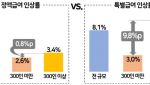 올해 상반기 대기업 특별급여 12.8%↑…월평균 역대 2위