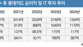 [마켓인]MBK “롯데카드 인수 후 IT에 6000억 투자…관리 소홀 아냐”