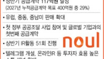 "기술특례 최초 밸류업 프로그램 참가"…노을, 기업가치 제고 순항