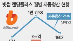 [단독]금융당국 무시한 빗썸…코인 공매도로 1000억 ‘강제청산'