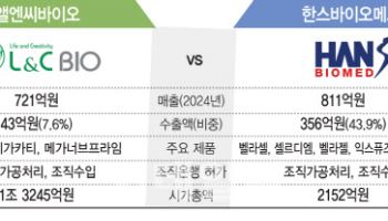 [용호상박 K바이오] 엘앤씨바이오·한스바이오메드, 스킨부스터 대격돌 예고