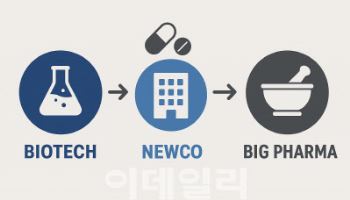 디앤디파마텍, '뉴코' 기술이전 긍정사례 세워…다음 기대주는