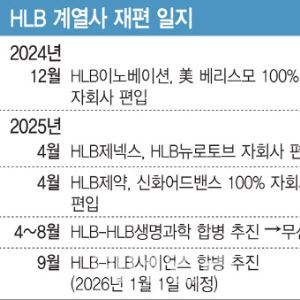 합병에 진심 HLB, 계열사 재편에 드라이브 거는 속내