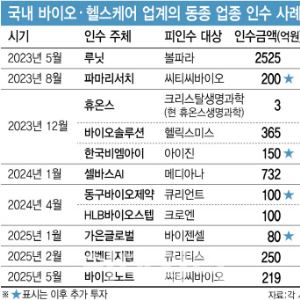 K바이오·헬스 M&A, PEF 피하고 동종업계 베팅해야 하는 까닭