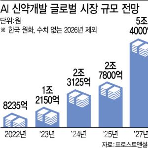 AZ이어 릴리도 자체 AI신약개발...주목할 K바이오는