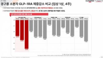 이틀째 급등 한스바이오·하루만에 하락 반전 일동제약[바이오맥짚기]