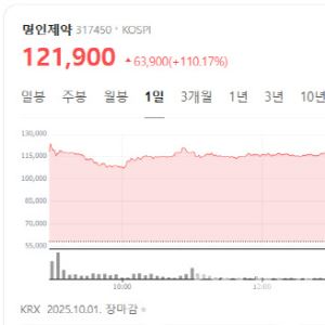 명인제약 데뷔 첫날 '따블'…온코닉·엑세스 급등[바이오맥짚기]