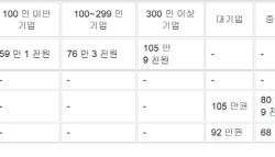 대기업-중소기업 ‘명절 상여금’ 격차 더벌어졌다