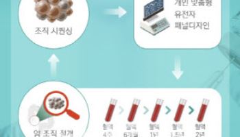 아이엠비디엑스, 액체생검 활용 확대…5조원 시장 선점 자신