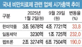 비만치료제 열풍에서 소외된 프로젠, 반전 가능할까?