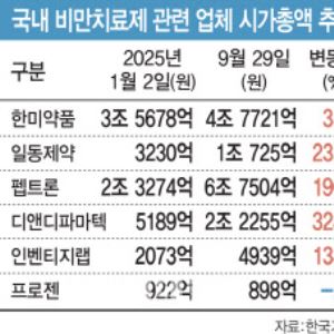 비만치료제 열풍에서 소외된 프로젠, 반전 가능할까?