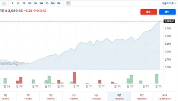 금값 4000달러 카운트다운…오를 이유 너무 많아