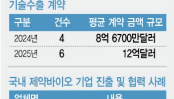 판 커지는 中 ADC 시장…기회 잡을 K-바이오 주자는?