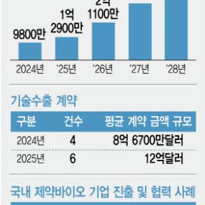 판 커지는 中 ADC 시장…기회 잡을 K-바이오 주자는?