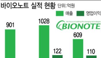 바이오노트, 씨티씨바이오 단독 경영 나선 까닭은?