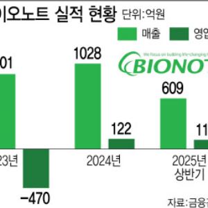 바이오노트, 씨티씨바이오 단독 경영 나선 까닭은?