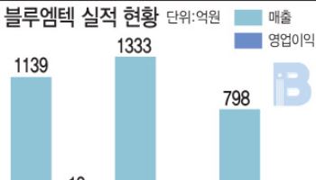 "위고비·마운자로 쌍두마차"…블루엠텍, 비만약 유통효과 '톡톡'