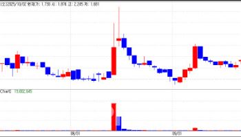 Korean Biotech Stocks Rally on M&A Speculation[K-bio Pulse]