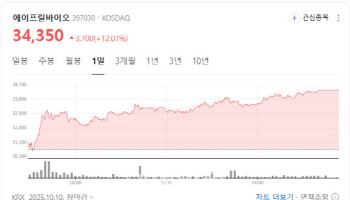美파트너 IPO 추진에 에이프릴바이오 12%↑[바이오맥짚기]