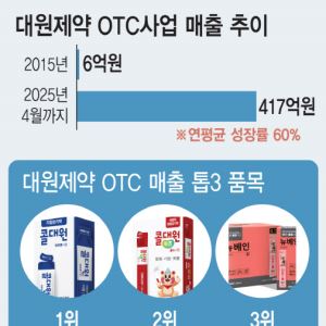 대원제약, ‘짜먹는 약’ 부스터 달고 OTC사업 고속성장…올해도 신기록 경신