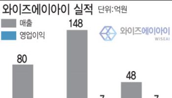 [의료AI 다크호스]"업무 효율·수익 동시에 UP"…와이즈AI, 성장 날갯짓⑤