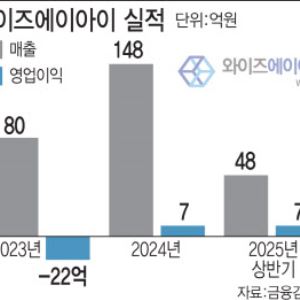 [의료AI 다크호스]"업무 효율·수익 동시에 UP"…와이즈AI, 성장 날갯짓⑤