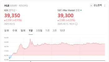 HLB Gains on Trial Data, NeoImmuneTech Sinks on CEO Exit[K-bio Pulse]