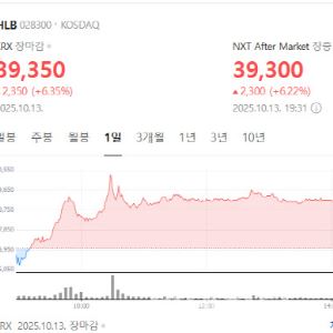 HLB Gains on Trial Data, NeoImmuneTech Sinks on CEO Exit[K-bio Pulse]