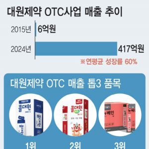 대원제약, ‘짜먹는 약’ 부스터 달고 OTC사업 고속성장…올해도 신기록 경신