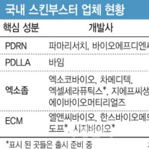 우후죽순 진입, 흔들리는 '리쥬란'...레드오션 전락하는 스킨부스터