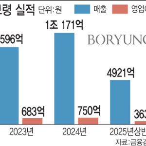 항암제 날개 단 보령, 사상 최대 실적 정조준