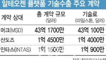 알테오젠, 올해 기술료 수확 2건 더 남았다