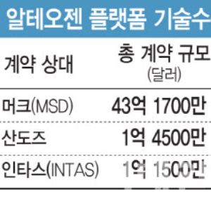 알테오젠, 올해 기술료 수확 2건 더 남았다