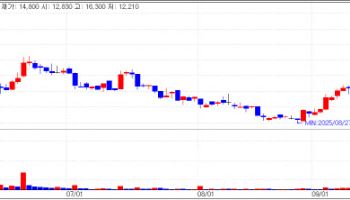 Asterasys soars upon FDA 510(k) clearance[K-Bio Pulse]