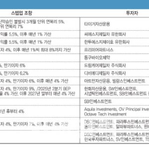 바이오 업계 늘어나는 영구CB…회사 경쟁력 보증수표일까