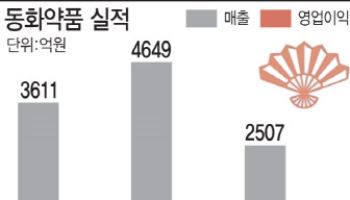 “덩치 커졌지만 수익성 문제 대두”…동화약품의 돌파구는?